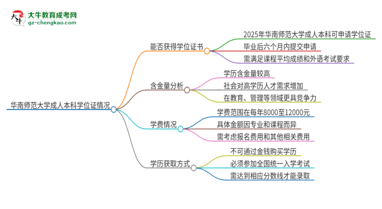 華南師范大學(xué)2025年成人本科能否獲得學(xué)位證書(shū)？思維導(dǎo)圖