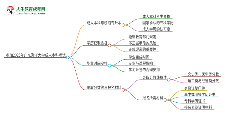 參加2025年廣東海洋大學(xué)成人本科考試后還能報(bào)統(tǒng)招專(zhuān)升本嗎？思維導(dǎo)圖
