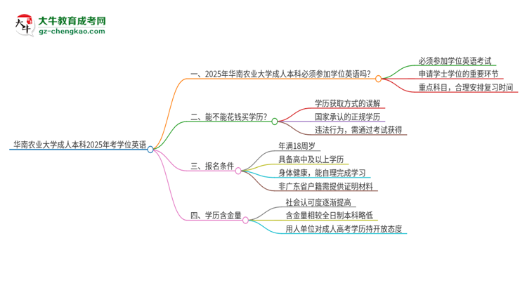 華南農(nóng)業(yè)大學(xué)成人本科2025年需要考學(xué)位英語嗎？思維導(dǎo)圖