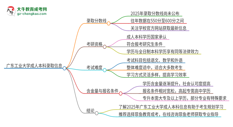 廣東工業(yè)大學(xué)2025年成人本科錄取考試需要多少分？思維導(dǎo)圖