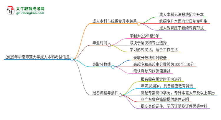 參加2025年華南師范大學(xué)成人本科考試后還能報(bào)統(tǒng)招專升本嗎？思維導(dǎo)圖