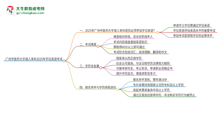 廣州中醫(yī)藥大學(xué)成人本科2025年需要考學(xué)位英語嗎？思維導(dǎo)圖