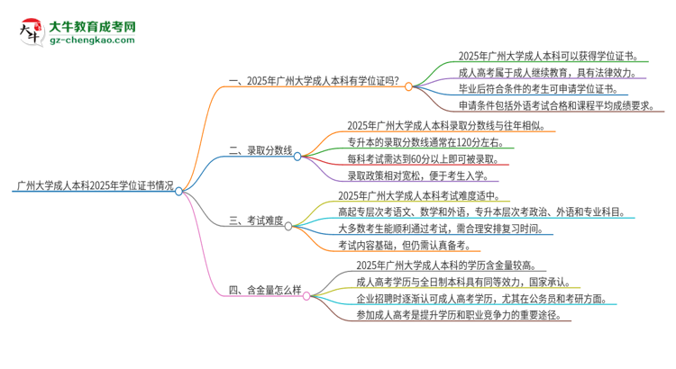 廣州大學(xué)2025年成人本科能否獲得學(xué)位證書？思維導(dǎo)圖