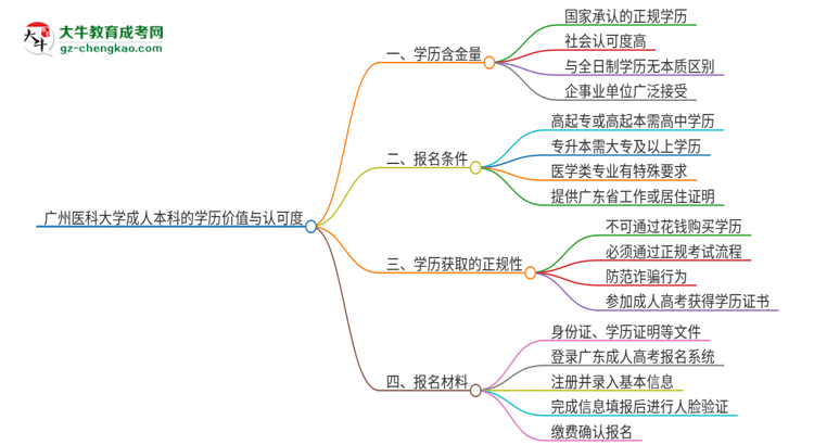 廣州醫(yī)科大學(xué)2025年成人本科的學(xué)歷價值與認(rèn)可度如何？思維導(dǎo)圖
