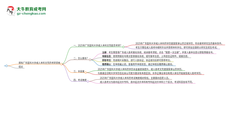 擁有廣東醫(yī)科大學(xué)2025年成人本科文憑可以報考研究生嗎？思維導(dǎo)圖