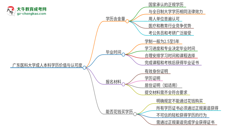 廣東醫(yī)科大學(xué)2025年成人本科的學(xué)歷價(jià)值與認(rèn)可度如何？思維導(dǎo)圖