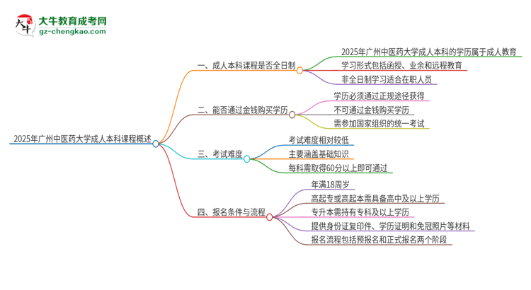2025年廣州中醫(yī)藥大學(xué)的成人本科課程屬于全日制嗎？思維導(dǎo)圖