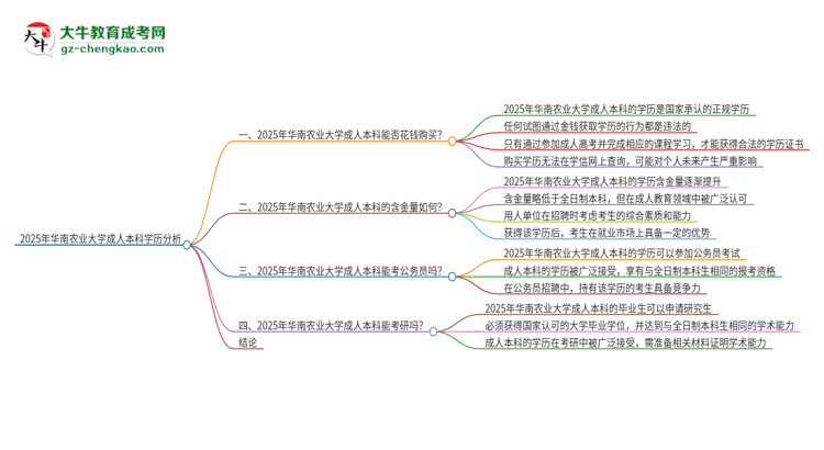 真的能買到2025年華南農(nóng)業(yè)大學(xué)成人本科學(xué)歷嗎？思維導(dǎo)圖