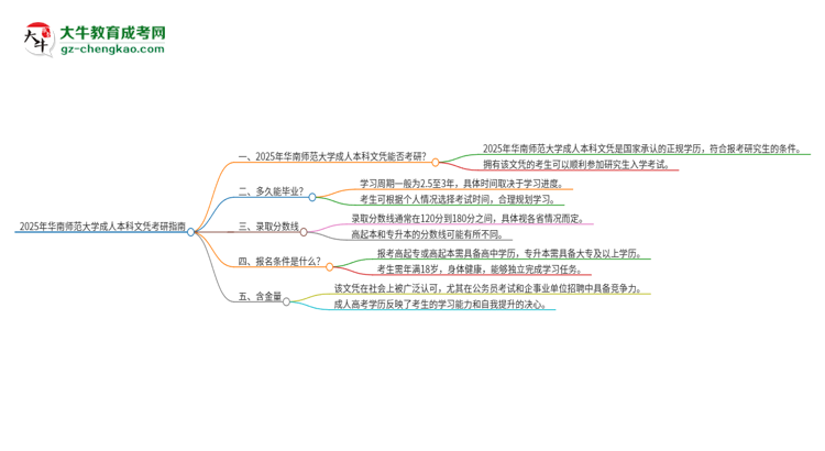 擁有華南師范大學(xué)2025年成人本科文憑可以報考研究生嗎？思維導(dǎo)圖