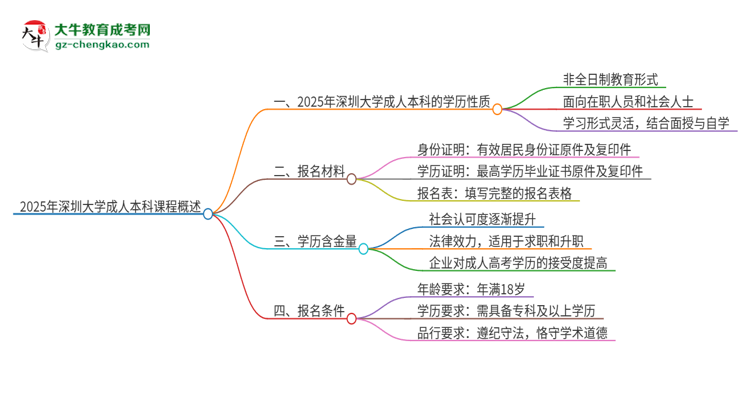 2025年深圳大學的成人本科課程屬于全日制嗎？思維導圖