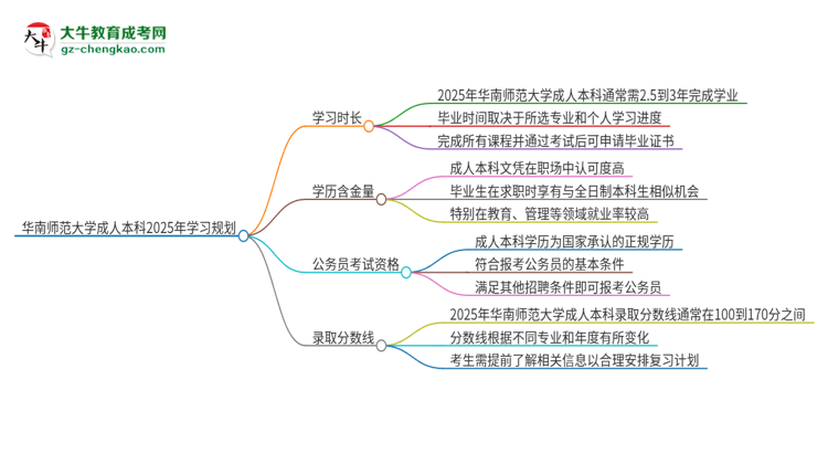 華南師范大學(xué)成人本科2025年需多長時(shí)間完成學(xué)業(yè)并獲取證書？思維導(dǎo)圖