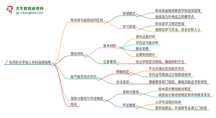 廣東藥科大學(xué)2025年成人本科：校本部與函授站哪個(gè)好？思維導(dǎo)圖