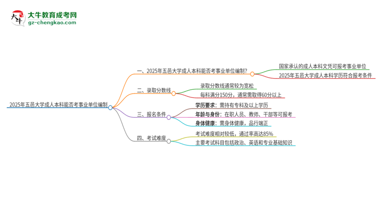 2025年持有五邑大學(xué)成人本科學(xué)歷能考事業(yè)單位編制嗎？思維導(dǎo)圖