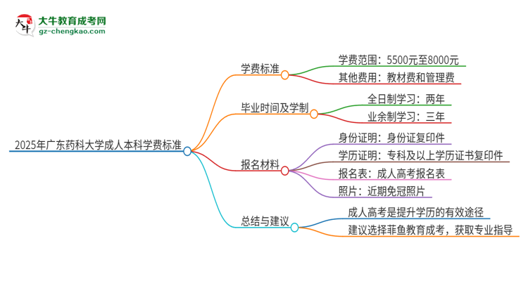 2025年廣東藥科大學(xué)成人本科的學(xué)費(fèi)標(biāo)準(zhǔn)是多少？思維導(dǎo)圖