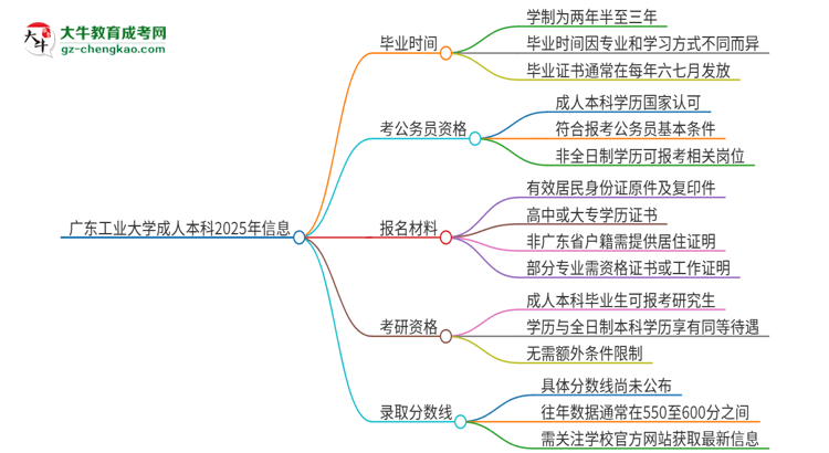 廣東工業(yè)大學(xué)成人本科2025年需多長(zhǎng)時(shí)間完成學(xué)業(yè)并獲取證書？思維導(dǎo)圖