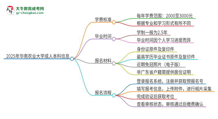 2025年華南農(nóng)業(yè)大學(xué)成人本科的學(xué)費(fèi)標(biāo)準(zhǔn)是多少？思維導(dǎo)圖