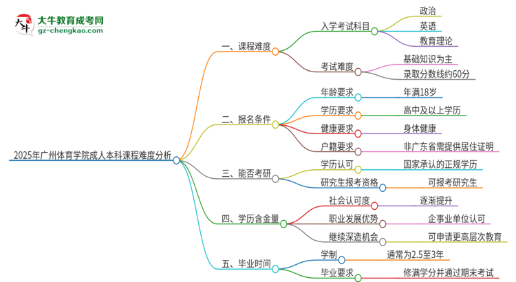 2025年廣州體育學(xué)院成人本科課程難度如何？思維導(dǎo)圖
