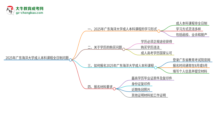 2025年廣東海洋大學(xué)的成人本科課程屬于全日制嗎？思維導(dǎo)圖