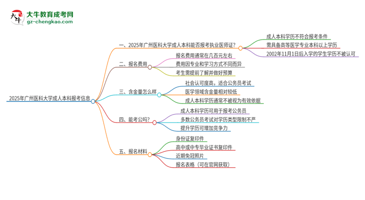 2025年廣州醫(yī)科大學(xué)成人本科可否報(bào)考執(zhí)業(yè)醫(yī)師資格證？思維導(dǎo)圖