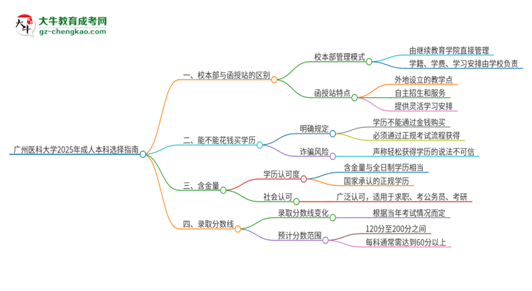 廣州醫(yī)科大學2025年成人本科：校本部與函授站哪個好？思維導(dǎo)圖