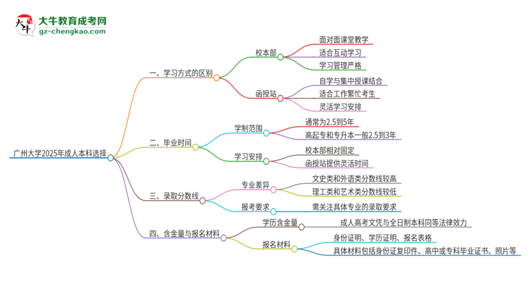 廣州大學(xué)2025年成人本科：校本部與函授站哪個好？思維導(dǎo)圖