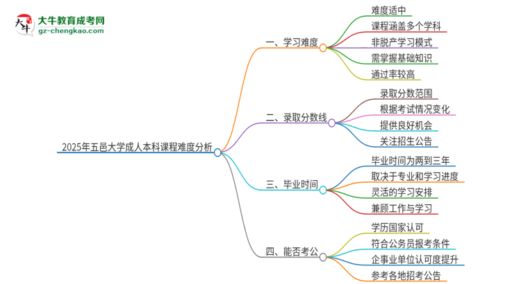 2025年五邑大學(xué)成人本科課程難度如何？思維導(dǎo)圖