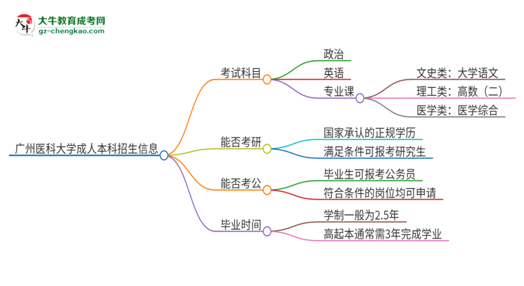 廣州醫(yī)科大學(xué)2025年成人本科入學(xué)考試科目有哪些？思維導(dǎo)圖