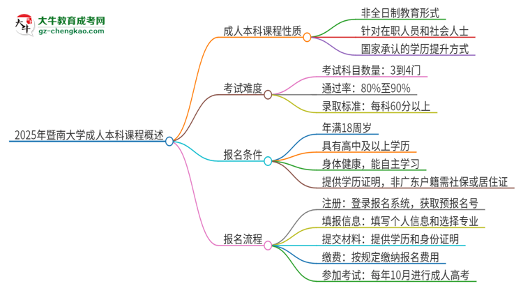 2025年暨南大學(xué)的成人本科課程屬于全日制嗎？思維導(dǎo)圖