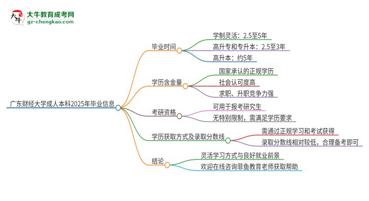 廣東財經(jīng)大學(xué)成人本科2025年需多長時間完成學(xué)業(yè)并獲取證書？思維導(dǎo)圖
