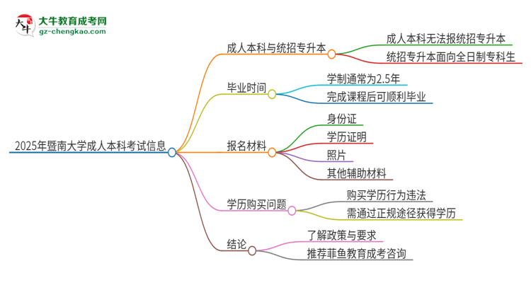 參加2025年暨南大學(xué)成人本科考試后還能報統(tǒng)招專升本嗎？思維導(dǎo)圖