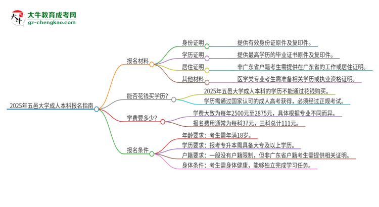 2025年五邑大學(xué)成人本科報名需要準(zhǔn)備哪些材料？思維導(dǎo)圖