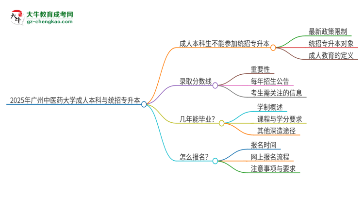 參加2025年廣州中醫(yī)藥大學成人本科考試后還能報統(tǒng)招專升本嗎？思維導圖