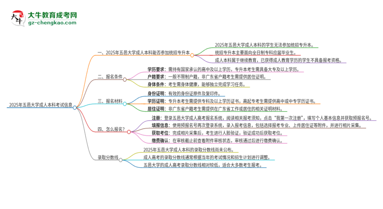 參加2025年五邑大學(xué)成人本科考試后還能報(bào)統(tǒng)招專(zhuān)升本嗎？思維導(dǎo)圖