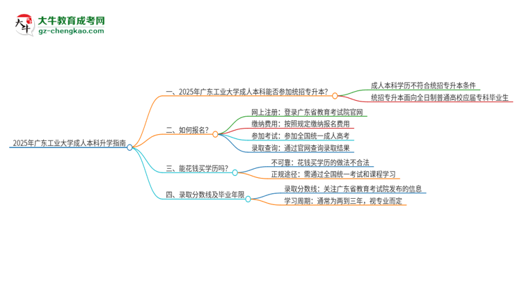 參加2025年廣東工業(yè)大學(xué)成人本科考試后還能報(bào)統(tǒng)招專升本嗎？思維導(dǎo)圖