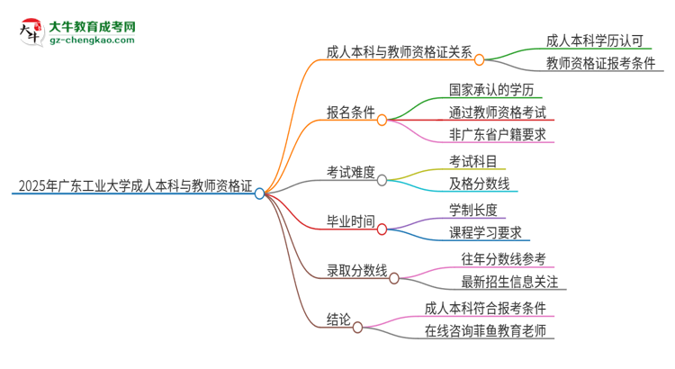 2025年廣東工業(yè)大學(xué)的成人本科是否符合教師資格證報考條件？思維導(dǎo)圖