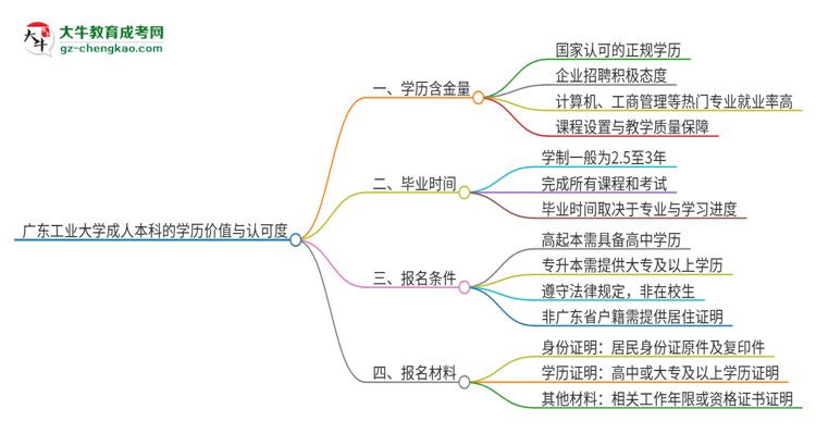 廣東工業(yè)大學(xué)2025年成人本科的學(xué)歷價(jià)值與認(rèn)可度如何？思維導(dǎo)圖
