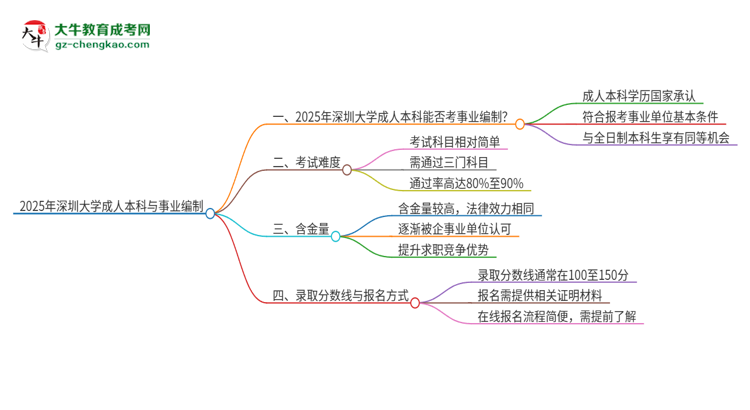 2025年持有深圳大學(xué)成人本科學(xué)歷能考事業(yè)單位編制嗎？思維導(dǎo)圖