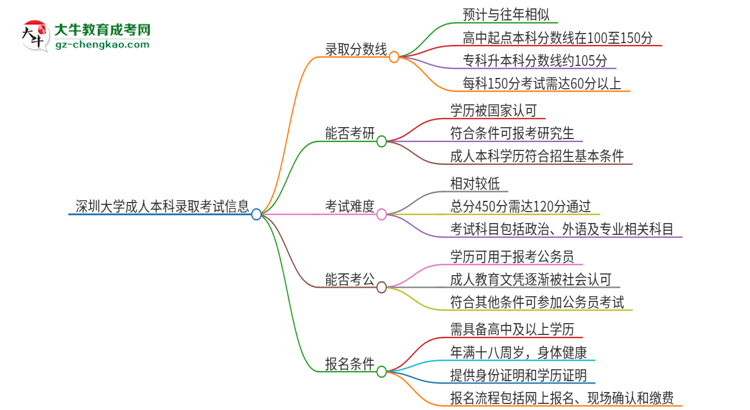 深圳大學(xué)2025年成人本科錄取考試需要多少分？思維導(dǎo)圖