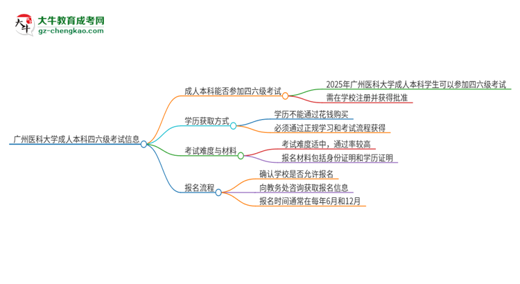 廣州醫(yī)科大學(xué)2025年成人本科學(xué)生能參加四六級(jí)考試嗎？思維導(dǎo)圖