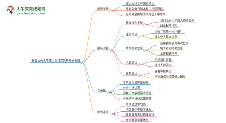 擁有汕頭大學(xué)2025年成人本科文憑可以報(bào)考研究生嗎？思維導(dǎo)圖