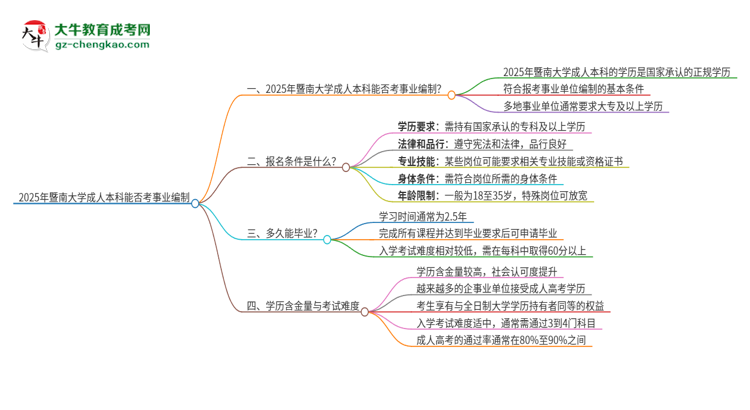 2025年持有暨南大學(xué)成人本科學(xué)歷能考事業(yè)單位編制嗎？思維導(dǎo)圖