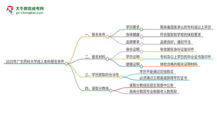 2025年廣東藥科大學成人本科報名需要滿足哪些限制條件？思維導圖