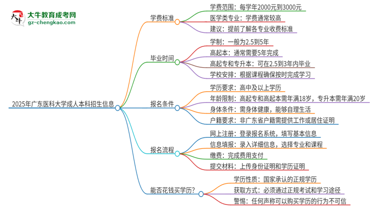 2025年廣東醫(yī)科大學(xué)成人本科的學(xué)費(fèi)標(biāo)準(zhǔn)是多少？思維導(dǎo)圖