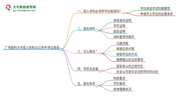 廣州醫(yī)科大學(xué)成人本科2025年需要考學(xué)位英語(yǔ)嗎？思維導(dǎo)圖