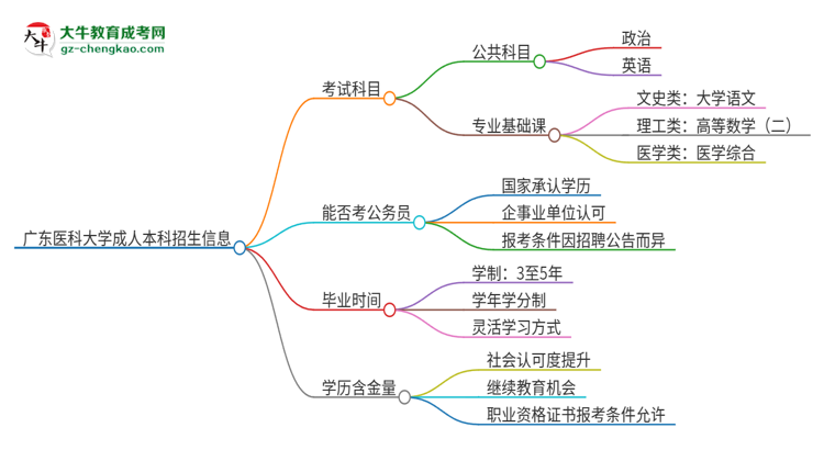 廣東醫(yī)科大學2025年成人本科入學考試科目有哪些？思維導圖