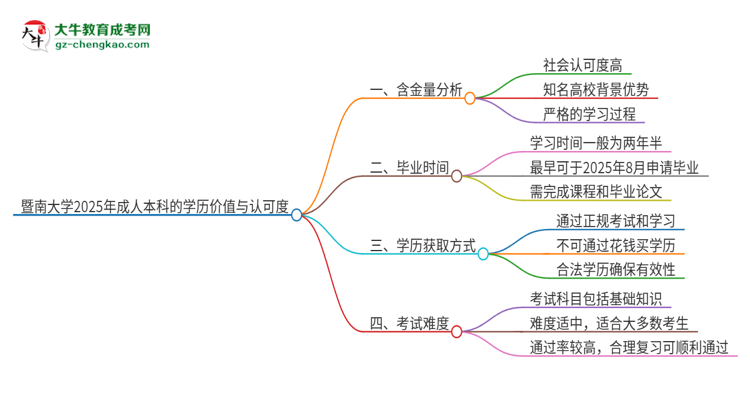 暨南大學2025年成人本科的學歷價值與認可度如何？思維導圖