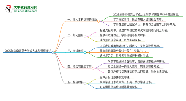 2025年華南師范大學(xué)的成人本科課程屬于全日制嗎？思維導(dǎo)圖