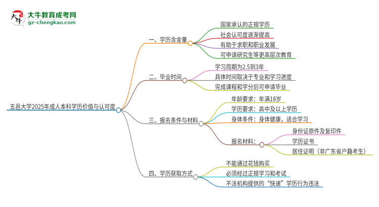 五邑大學(xué)2025年成人本科的學(xué)歷價值與認可度如何？思維導(dǎo)圖