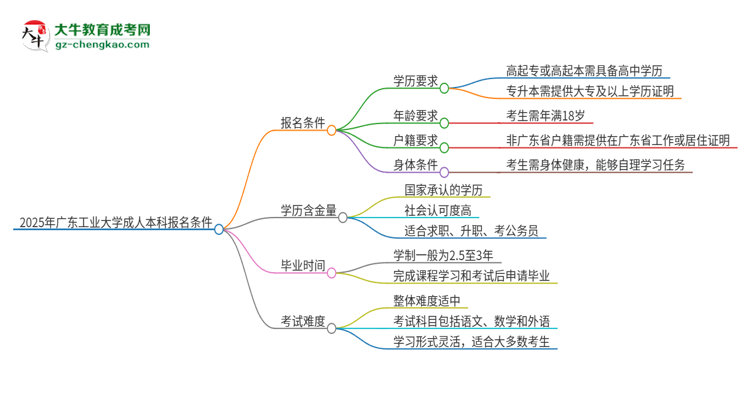 2025年廣東工業(yè)大學(xué)成人本科報(bào)名需要滿足哪些限制條件？思維導(dǎo)圖