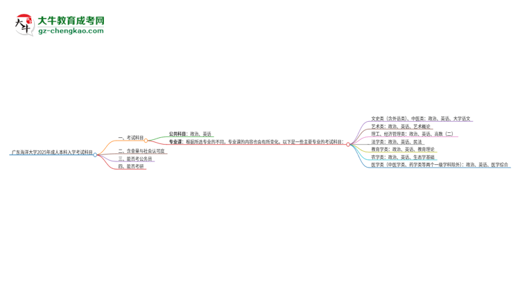 廣東海洋大學(xué)2025年成人本科入學(xué)考試科目有哪些？思維導(dǎo)圖